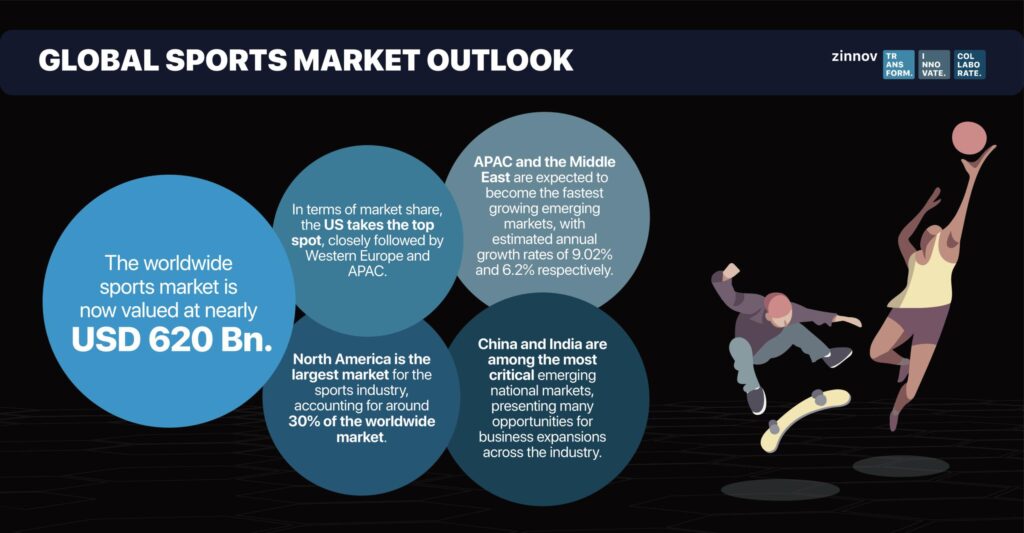India’s Sports-Tech Industry Set to Soar: Projected 13% Growth to Reach ₹49,500 Crore by FY29!
