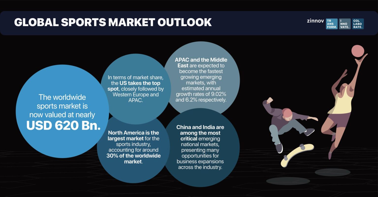 India’s Sports-Tech Industry Set to Soar: Projected 13% Growth to Reach ₹49,500 Crore by FY29!
