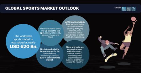 India’s Sports-Tech Industry Set to Soar: Projected 13% Growth to Reach ₹49,500 Crore by FY29!