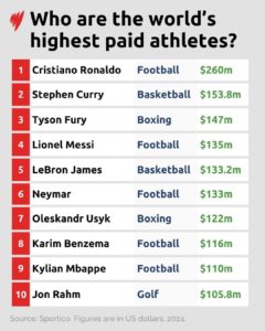 Unveiling the Elite: The Highest-Paid Athletes in the World!