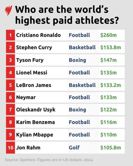 Unveiling the Elite: The Highest-Paid Athletes in the World!